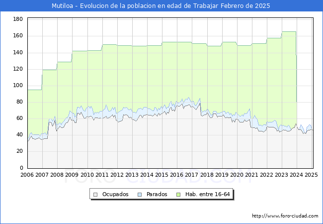 Evolucin Afiliados a la Seguridad Social, parados y poblacin en edad de trabajar para el Municipio de Mutiloa hasta Febrero del 2025.