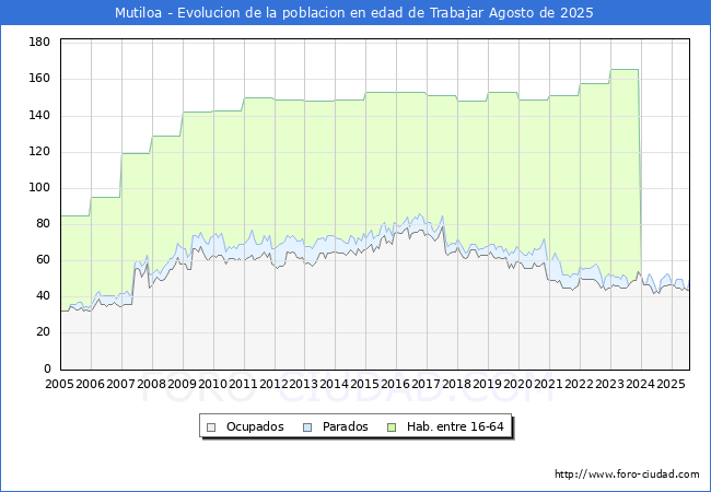 Evolucin Afiliados a la Seguridad Social, parados y poblacin en edad de trabajar para el Municipio de Mutiloa hasta Agosto del 2025.