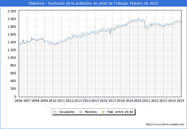 Evolucin Afiliados a la Seguridad Social, parados y poblacin en edad de trabajar para el Municipio de Olaberria hasta Febrero del 2025.