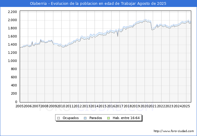 Evolucin Afiliados a la Seguridad Social, parados y poblacin en edad de trabajar para el Municipio de Olaberria hasta Agosto del 2025.