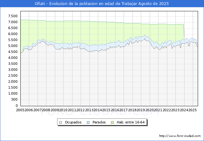 Evolucin Afiliados a la Seguridad Social, parados y poblacin en edad de trabajar para el Municipio de Oati hasta Agosto del 2025.