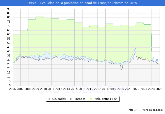 Evolucin Afiliados a la Seguridad Social, parados y poblacin en edad de trabajar para el Municipio de Orexa hasta Febrero del 2025.