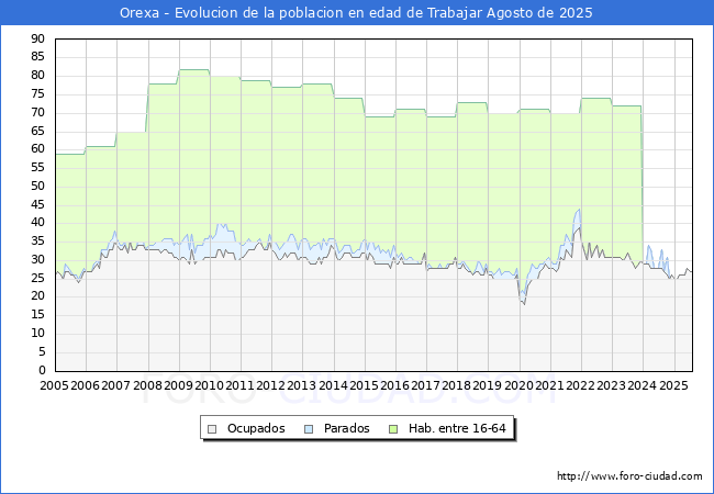 Evolucin Afiliados a la Seguridad Social, parados y poblacin en edad de trabajar para el Municipio de Orexa hasta Agosto del 2025.