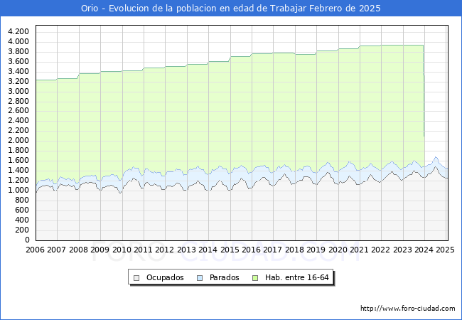 Evolucin Afiliados a la Seguridad Social, parados y poblacin en edad de trabajar para el Municipio de Orio hasta Febrero del 2025.