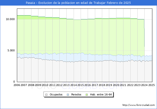 Evolucin Afiliados a la Seguridad Social, parados y poblacin en edad de trabajar para el Municipio de Pasaia hasta Febrero del 2025.