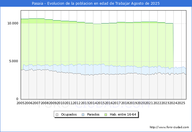 Evoluci�n Afiliados a la Seguridad Social, parados y poblaci�n en edad de trabajar para el Municipio de Pasaia hasta Agosto del 2025.
