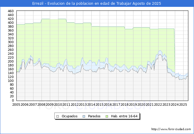 Evolucin Afiliados a la Seguridad Social, parados y poblacin en edad de trabajar para el Municipio de Errezil hasta Agosto del 2025.
