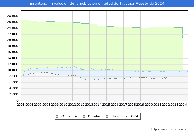 Evolucin Afiliados a la Seguridad Social, parados y poblacin en edad de trabajar para el Municipio de Errenteria hasta Agosto del 2024.