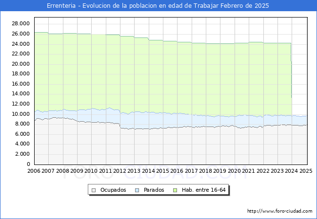 Evolucin Afiliados a la Seguridad Social, parados y poblacin en edad de trabajar para el Municipio de Errenteria hasta Febrero del 2025.
