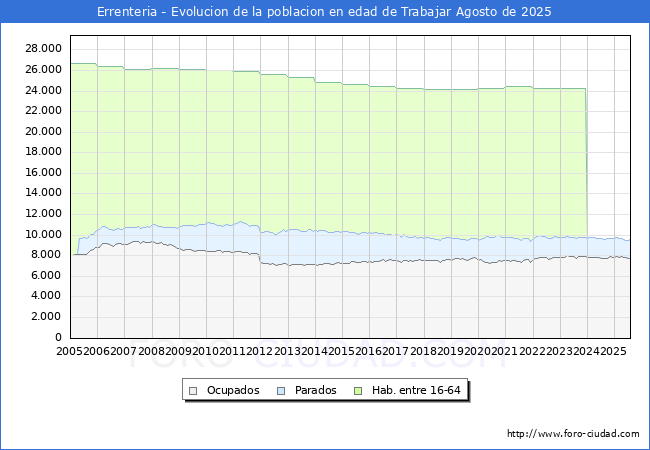 Evolucin Afiliados a la Seguridad Social, parados y poblacin en edad de trabajar para el Municipio de Errenteria hasta Agosto del 2025.