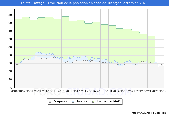 Evolucin Afiliados a la Seguridad Social, parados y poblacin en edad de trabajar para el Municipio de Leintz-Gatzaga hasta Febrero del 2025.