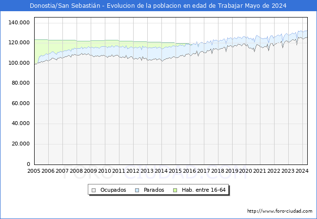 Evolucin Afiliados a la Seguridad Social, parados y poblacin en edad de trabajar para el Municipio de Donostia/San Sebastin hasta Mayo del 2024.