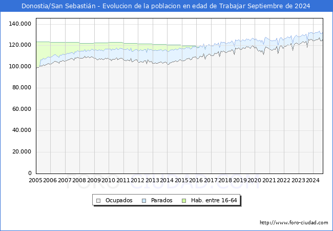 Evolucin Afiliados a la Seguridad Social, parados y poblacin en edad de trabajar para el Municipio de Donostia/San Sebastin hasta Septiembre del 2024.