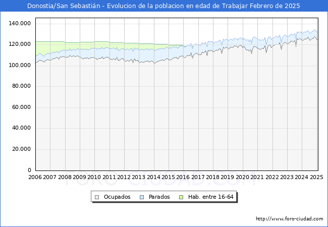Evolucin Afiliados a la Seguridad Social, parados y poblacin en edad de trabajar para el Municipio de Donostia/San Sebastin hasta Febrero del 2025.