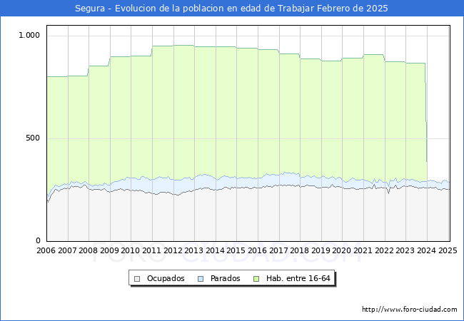 Evolucin Afiliados a la Seguridad Social, parados y poblacin en edad de trabajar para el Municipio de Segura hasta Febrero del 2025.