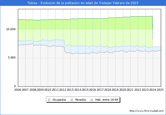 Evolucin Afiliados a la Seguridad Social, parados y poblacin en edad de trabajar para el Municipio de Tolosa hasta Febrero del 2025.