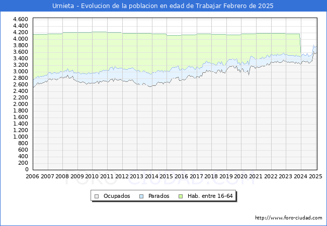 Evolucin Afiliados a la Seguridad Social, parados y poblacin en edad de trabajar para el Municipio de Urnieta hasta Febrero del 2025.