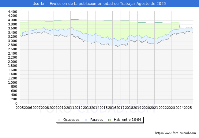 Evolucin Afiliados a la Seguridad Social, parados y poblacin en edad de trabajar para el Municipio de Usurbil hasta Agosto del 2025.