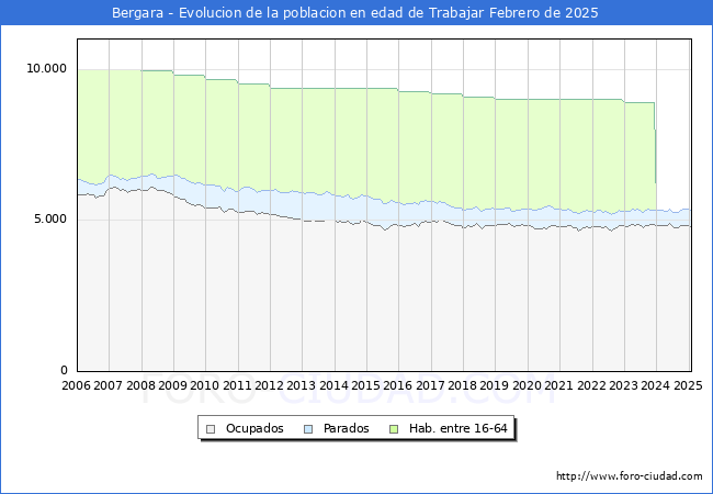 Evolucin Afiliados a la Seguridad Social, parados y poblacin en edad de trabajar para el Municipio de Bergara hasta Febrero del 2025.