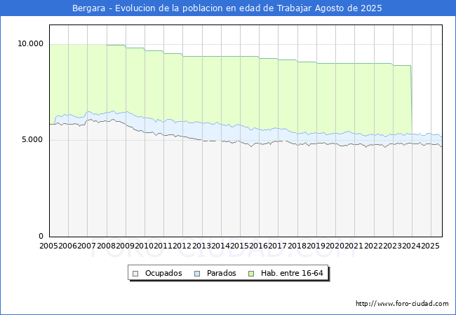 Evolucin Afiliados a la Seguridad Social, parados y poblacin en edad de trabajar para el Municipio de Bergara hasta Agosto del 2025.