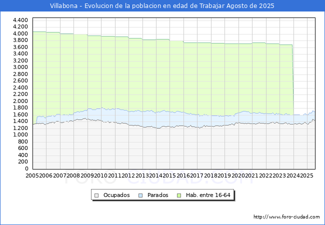 Evolucin Afiliados a la Seguridad Social, parados y poblacin en edad de trabajar para el Municipio de Villabona hasta Agosto del 2025.