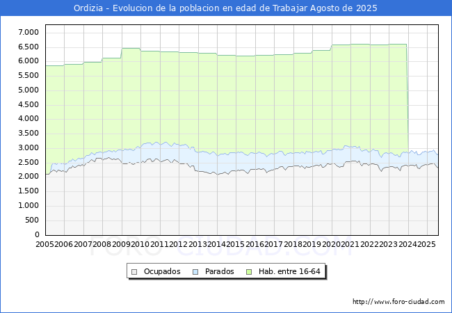 Evolucin Afiliados a la Seguridad Social, parados y poblacin en edad de trabajar para el Municipio de Ordizia hasta Agosto del 2025.