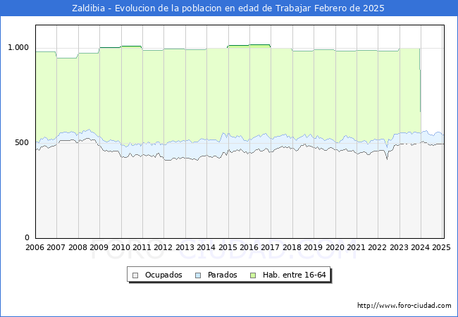 Evolucin Afiliados a la Seguridad Social, parados y poblacin en edad de trabajar para el Municipio de Zaldibia hasta Febrero del 2025.