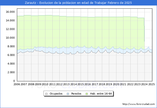 Evolucin Afiliados a la Seguridad Social, parados y poblacin en edad de trabajar para el Municipio de Zarautz hasta Febrero del 2025.
