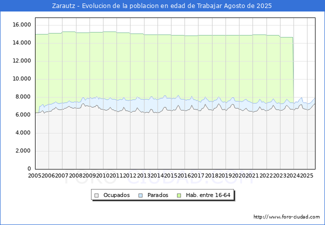Evolucin Afiliados a la Seguridad Social, parados y poblacin en edad de trabajar para el Municipio de Zarautz hasta Agosto del 2025.