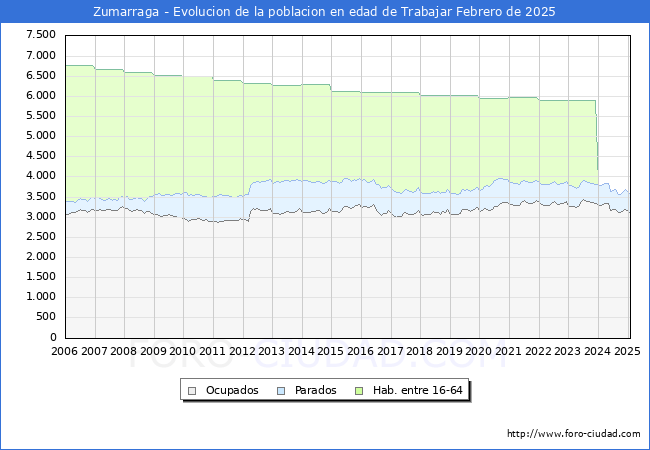 Evolucin Afiliados a la Seguridad Social, parados y poblacin en edad de trabajar para el Municipio de Zumarraga hasta Febrero del 2025.