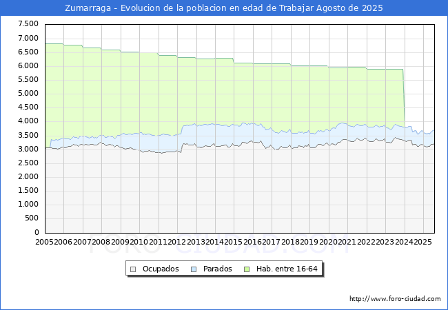 Evolucin Afiliados a la Seguridad Social, parados y poblacin en edad de trabajar para el Municipio de Zumarraga hasta Agosto del 2025.