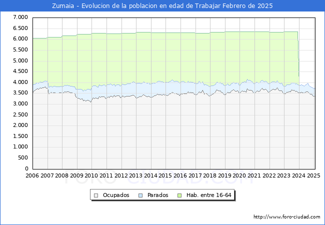 Evolucin Afiliados a la Seguridad Social, parados y poblacin en edad de trabajar para el Municipio de Zumaia hasta Febrero del 2025.