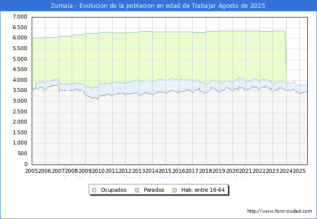 Evolucin Afiliados a la Seguridad Social, parados y poblacin en edad de trabajar para el Municipio de Zumaia hasta Agosto del 2025.