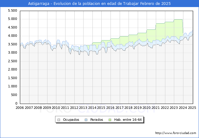 Evolucin Afiliados a la Seguridad Social, parados y poblacin en edad de trabajar para el Municipio de Astigarraga hasta Febrero del 2025.