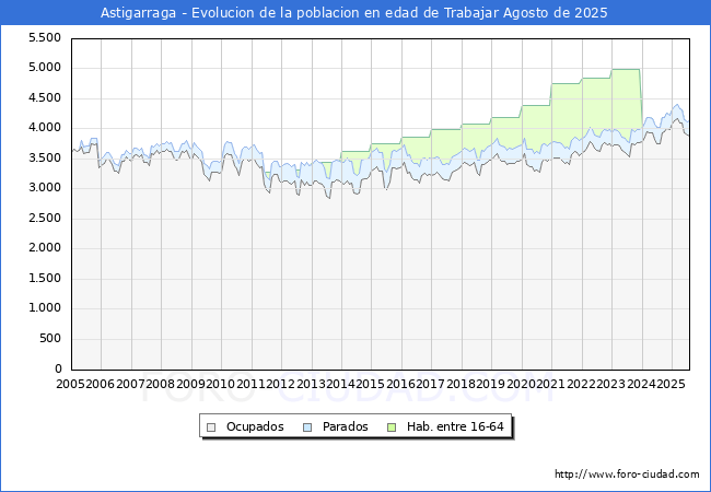 Evoluci�n Afiliados a la Seguridad Social, parados y poblaci�n en edad de trabajar para el Municipio de Astigarraga hasta Agosto del 2025.