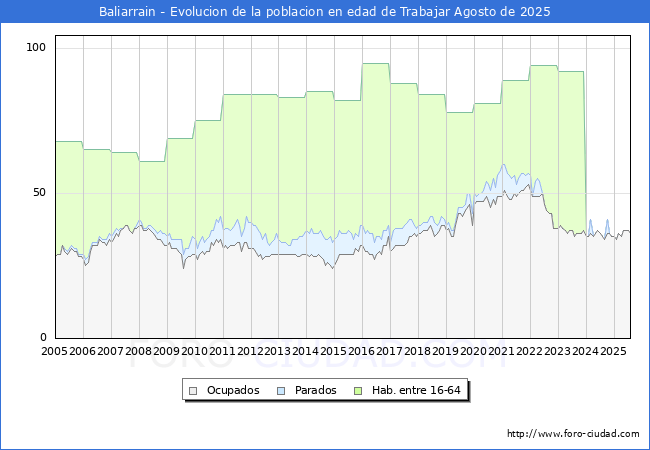 Evolucin Afiliados a la Seguridad Social, parados y poblacin en edad de trabajar para el Municipio de Baliarrain hasta Agosto del 2025.
