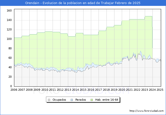 Evolucin Afiliados a la Seguridad Social, parados y poblacin en edad de trabajar para el Municipio de Orendain hasta Febrero del 2025.