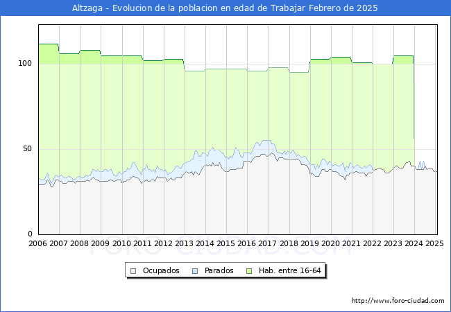 Evolucin Afiliados a la Seguridad Social, parados y poblacin en edad de trabajar para el Municipio de Altzaga hasta Febrero del 2025.