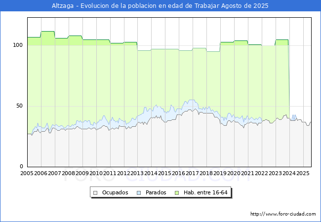 Evolucin Afiliados a la Seguridad Social, parados y poblacin en edad de trabajar para el Municipio de Altzaga hasta Agosto del 2025.