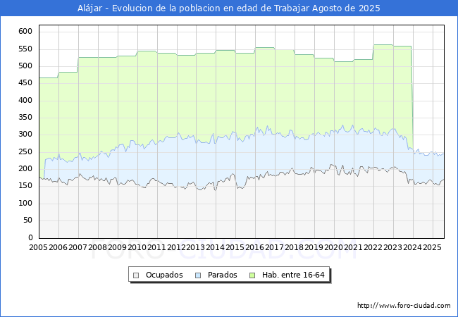 Evolucin Afiliados a la Seguridad Social, parados y poblacin en edad de trabajar para el Municipio de Aljar hasta Agosto del 2025.