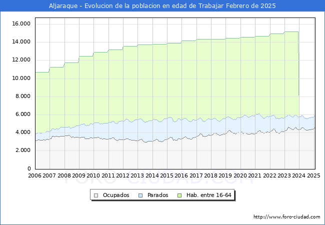 Evolucin Afiliados a la Seguridad Social, parados y poblacin en edad de trabajar para el Municipio de Aljaraque hasta Febrero del 2025.