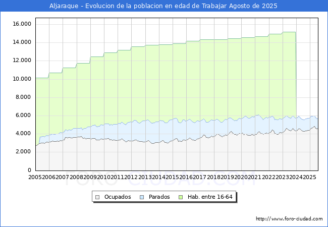 Evolucin Afiliados a la Seguridad Social, parados y poblacin en edad de trabajar para el Municipio de Aljaraque hasta Agosto del 2025.