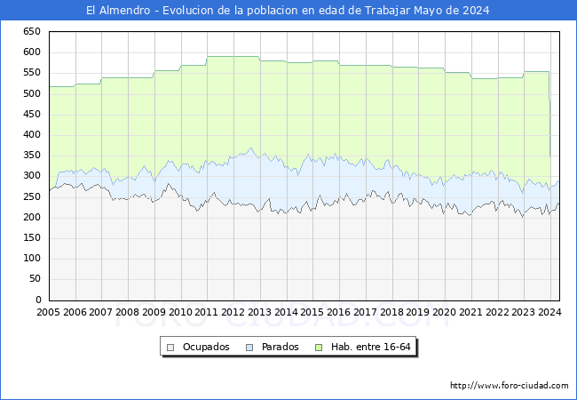 Evolucin Afiliados a la Seguridad Social, parados y poblacin en edad de trabajar para el Municipio de El Almendro hasta Mayo del 2024.