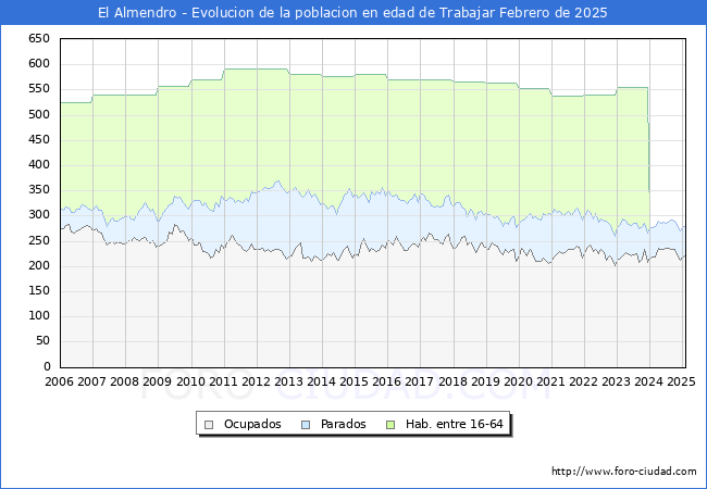 Evolucin Afiliados a la Seguridad Social, parados y poblacin en edad de trabajar para el Municipio de El Almendro hasta Febrero del 2025.