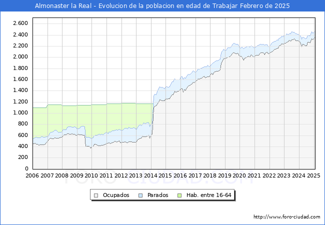 Evolucin Afiliados a la Seguridad Social, parados y poblacin en edad de trabajar para el Municipio de Almonaster la Real hasta Febrero del 2025.