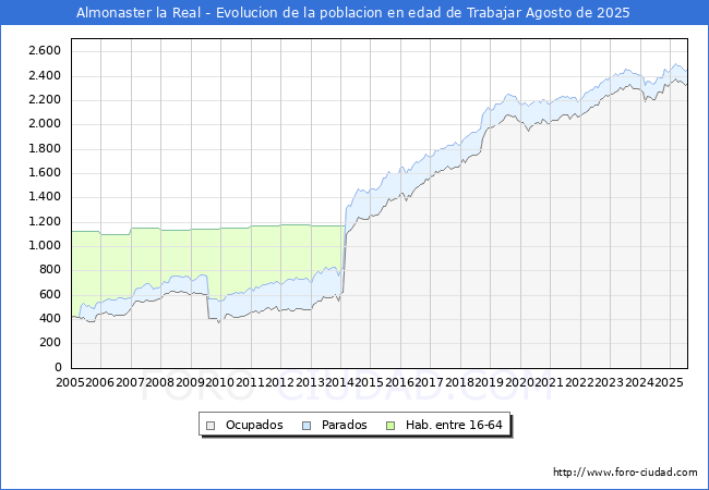 Evolucin Afiliados a la Seguridad Social, parados y poblacin en edad de trabajar para el Municipio de Almonaster la Real hasta Agosto del 2025.