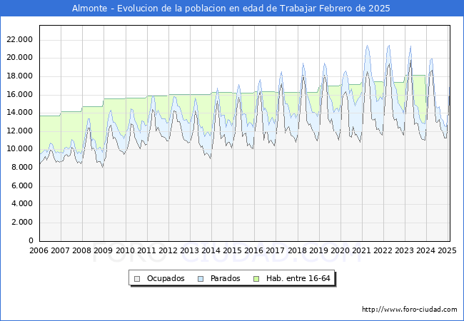 Evolucin Afiliados a la Seguridad Social, parados y poblacin en edad de trabajar para el Municipio de Almonte hasta Febrero del 2025.
