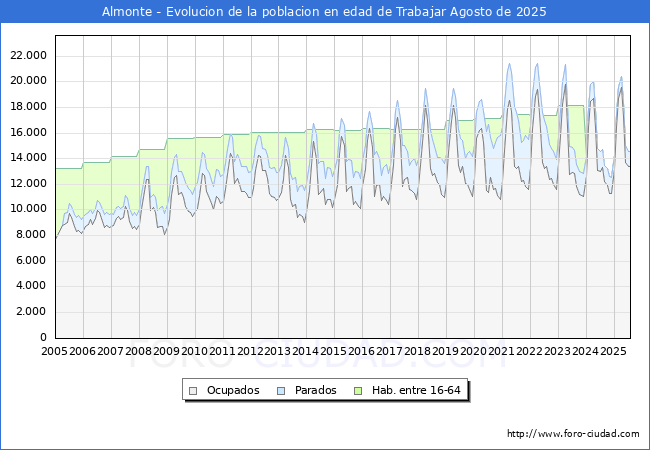 Evolucin Afiliados a la Seguridad Social, parados y poblacin en edad de trabajar para el Municipio de Almonte hasta Agosto del 2025.