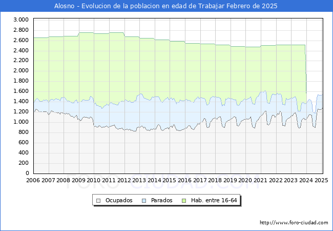 Evolucin Afiliados a la Seguridad Social, parados y poblacin en edad de trabajar para el Municipio de Alosno hasta Febrero del 2025.