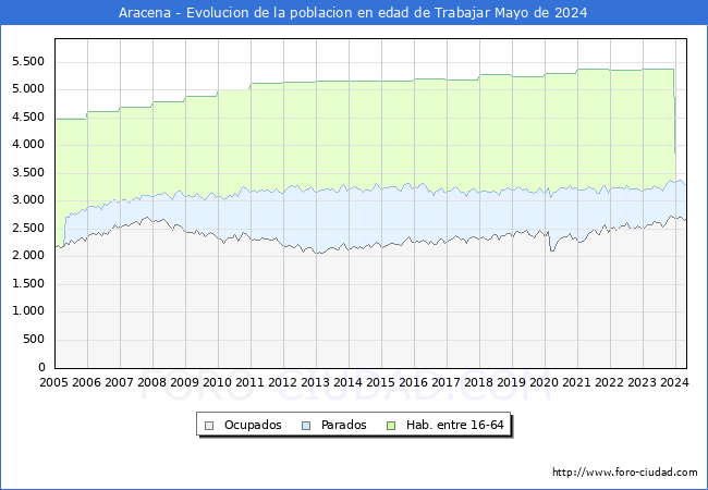 Evolucin Afiliados a la Seguridad Social, parados y poblacin en edad de trabajar para el Municipio de Aracena hasta Mayo del 2024.